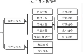 竞价托管全方位分析竞争对手,360度无死角(图2) 竞争对手分析思路