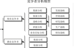 竞争对手分析思路