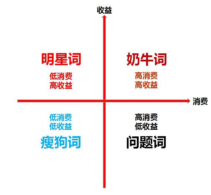 竞价托管公司关于降低推广成本的思路探讨(图3) 关键词分析