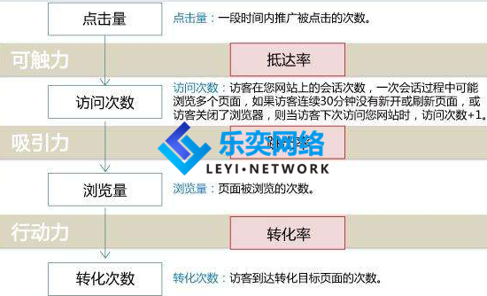 百度竞价账户托管的抵达率优化(图1) 抵达率