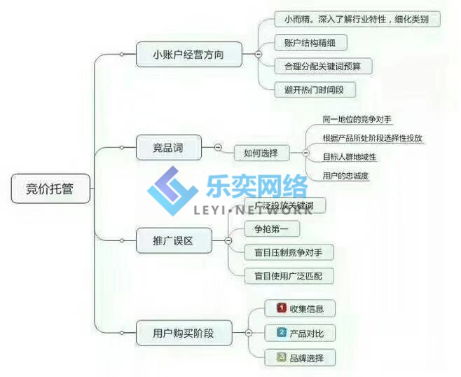 竞价托管公司的账户结构优化技巧(图1) 思路